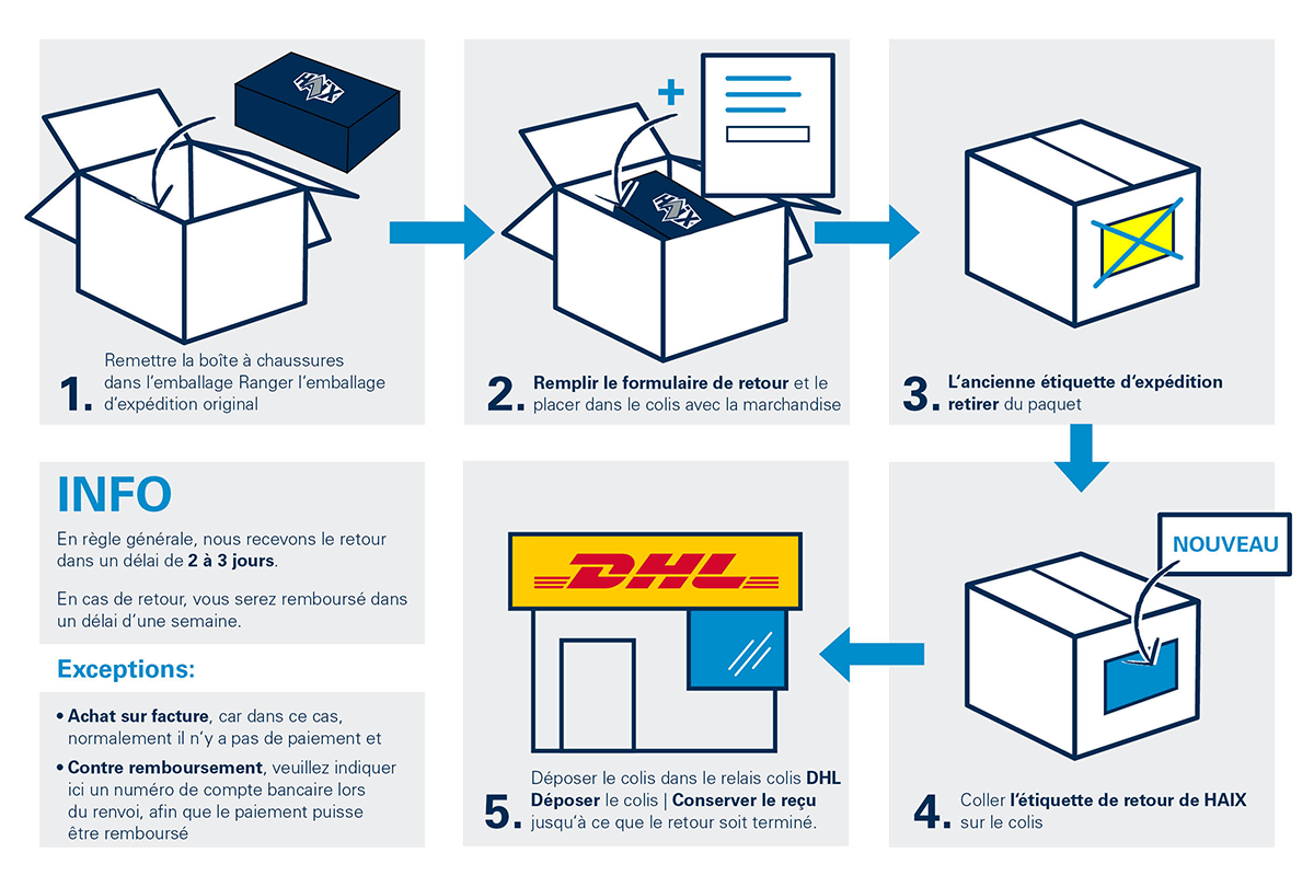 Processus de retour
